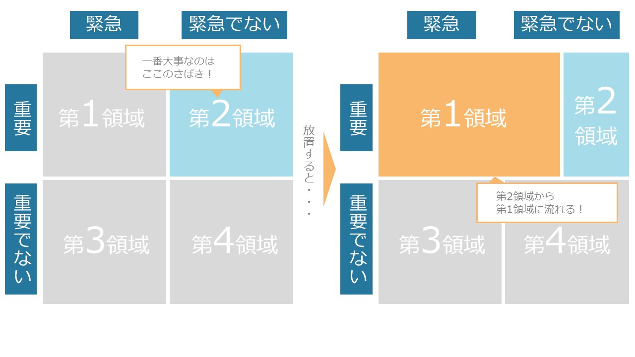 第２領域がカギ